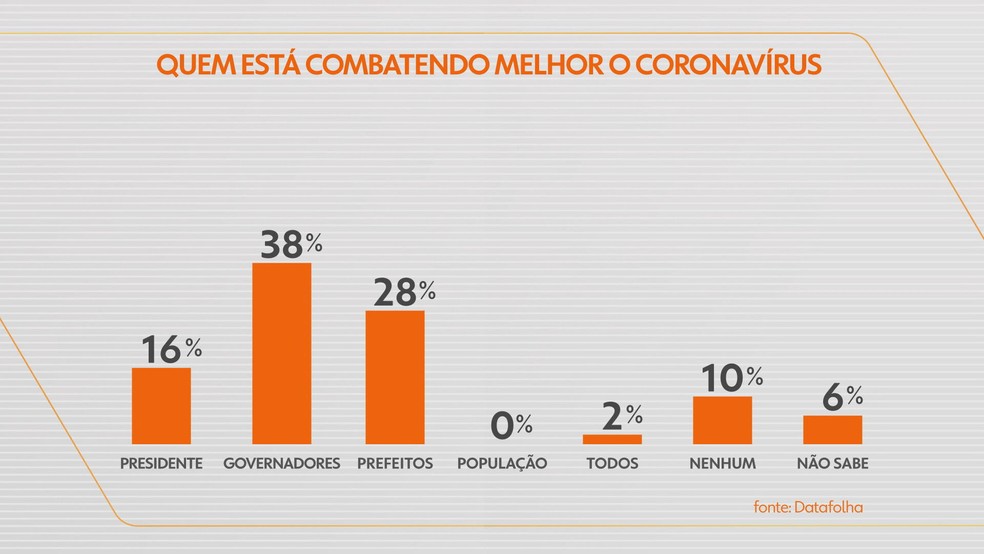 Recorte da pesquisa Datafolha de março mostra quem está combatendo melhor o coronavírus — Foto: Reprodução/TV Globo