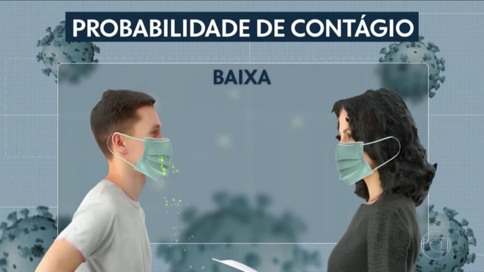 Probabilidade de contágio é baixa se infectados e outras pessoas usarem máscaras — Foto: Reprodução/TV Globo