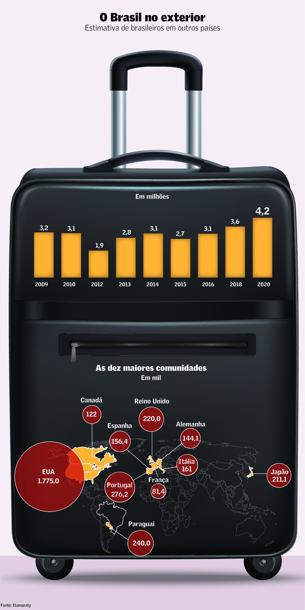 Numero De Brasileiros Morando No Exterior Nunca Foi Tao Grande Como Agora Eu Valor Economico