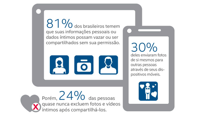 Pesquisa aponta que a maioria dos brasileiros compartilha senhas pessoais com os parceiros (Divulgação/Intel Security )