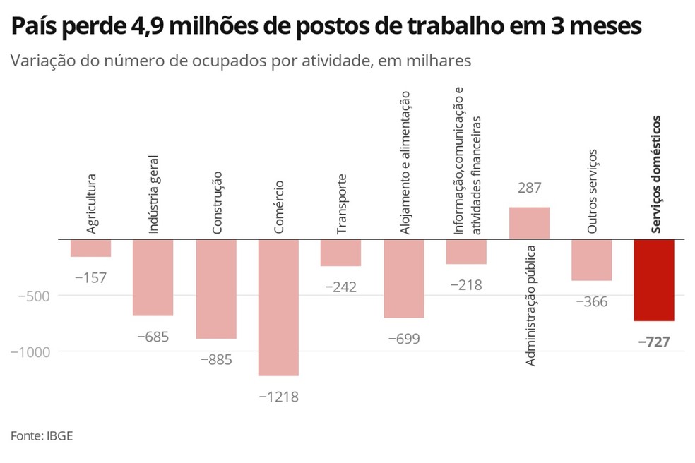 Variação do número de ocupados por atividade, na comparação com o trimestre encerrado em janeiro. — Foto: Economia/G1