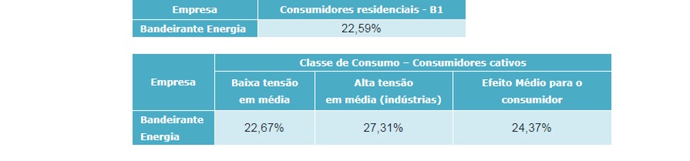 Tarifa da conta de luz será reajustada em mais de 24% no Vale do Paraíba (Foto: Reprodução/EDP Bandeirantes)