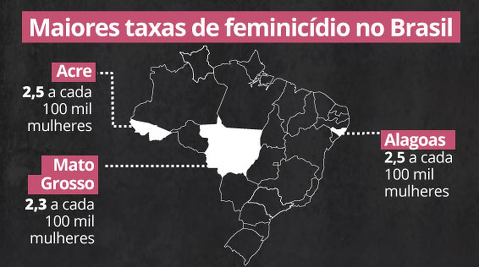 Mato Grosso est entre os 3 estados com maiores taxas de feminicdio no Brasil  Foto: Arte/G1