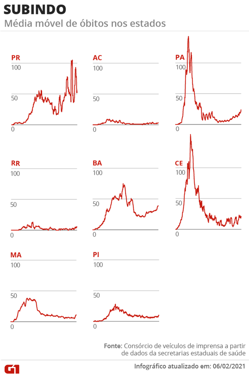 Estados com mortes em alta — Foto: Editoria de Arte/G1