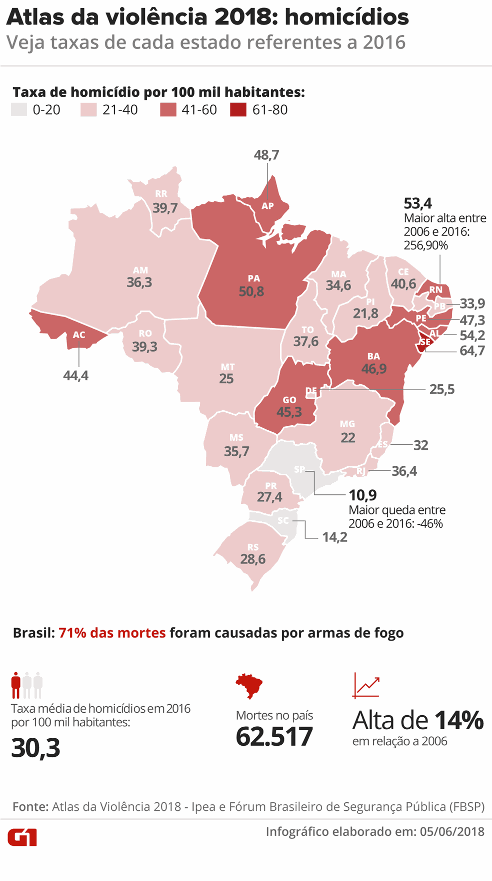 Atlas Da Violência Mostra Crescimento De 152 No Número De Homicídios No To Palmas Aqui