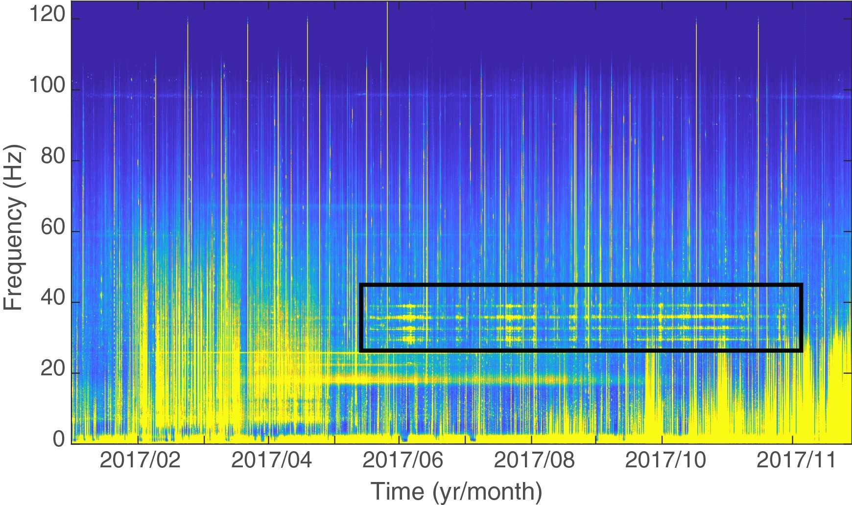 Acima, espectrograma de longo prazo de dados registrados no lado oriental do Arquipélago de Chagos, no Oceano Índico, em 2017 (Foto: Scientific Reports/Reprodução)
