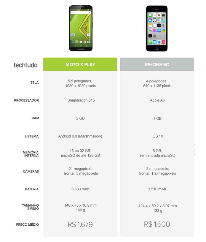 Tabela comparativa entre Moto X Play ou iPhone 5C (Foto: Arte/TechTudo)