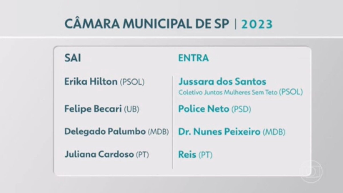 Câmara Municipal de SP terá seis novos vereadores em 2023 após eleição