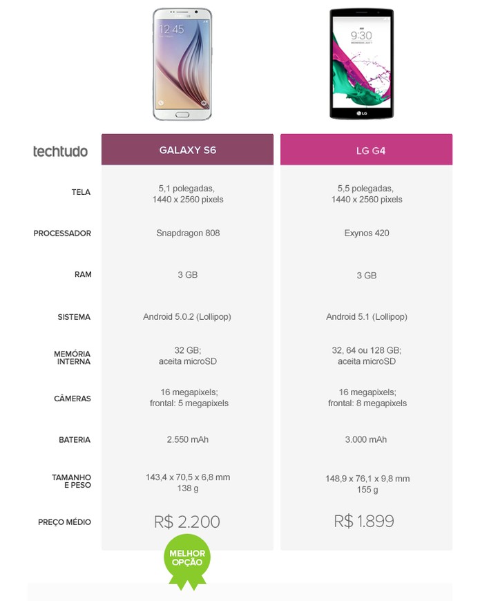Tabela comparativa entre Galaxy S6 e LG G4 (Foto: Arte/TechTudo)