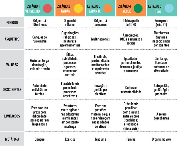 Tabela - O livro “Reinventando as Organizações”, do escritor Frederic Laloux, mostra os cinco estágios de maturidade que podem ocorrer em uma empresa (Foto:  )