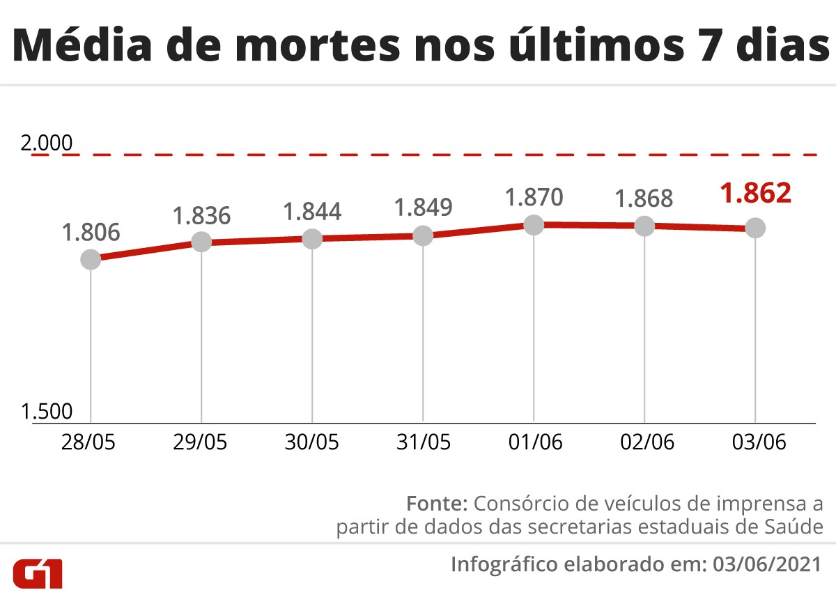 Brasil se aproxima de 470 mil mortos por Covid, com mÃ©dia mÃ³vel de 1.862 vÃ­timas por dia