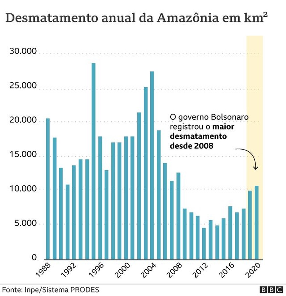 Desmatamento anual da Amazônia em km2 — Foto: BBC