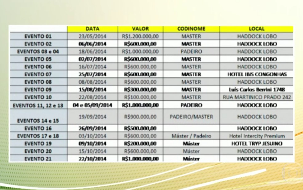 Tabela que mostra supostos repasses de propina ao ex-governador Marconi Perillo — Foto: Reprodução/TV Globo