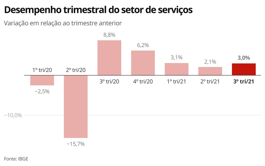Desempenho trimestral do setor de serviços — Foto: Economia g1