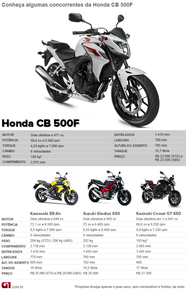Honda CB 500X e CB 500F 2024: novas cores para a crossover e naked