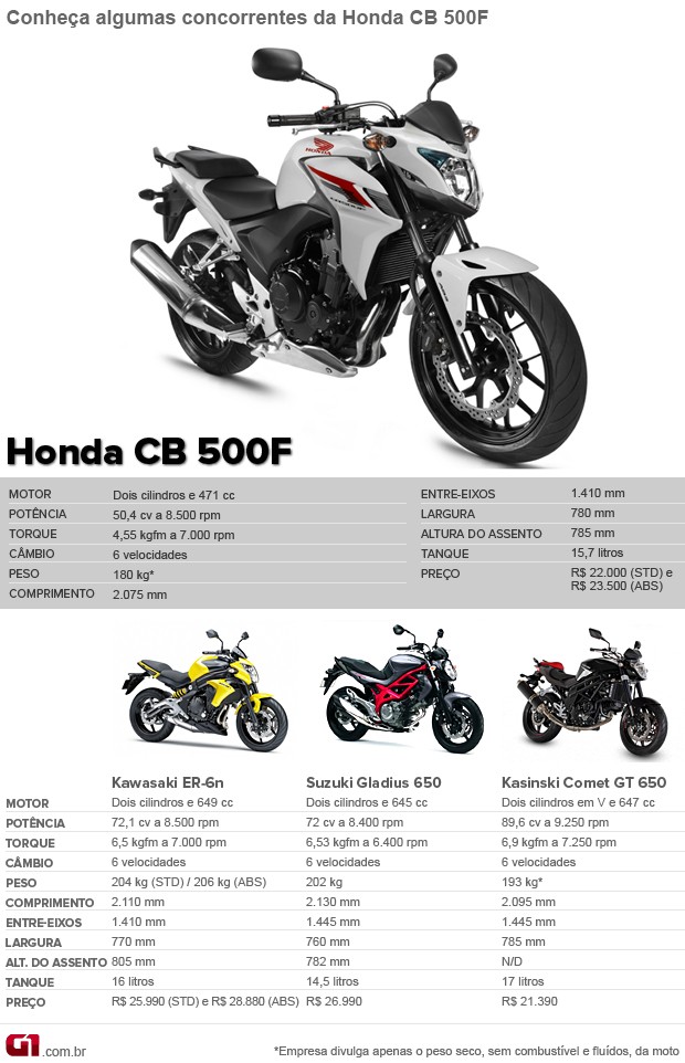 CB 500 antiga: ficha técnica, review, potência e consumo - Motonline