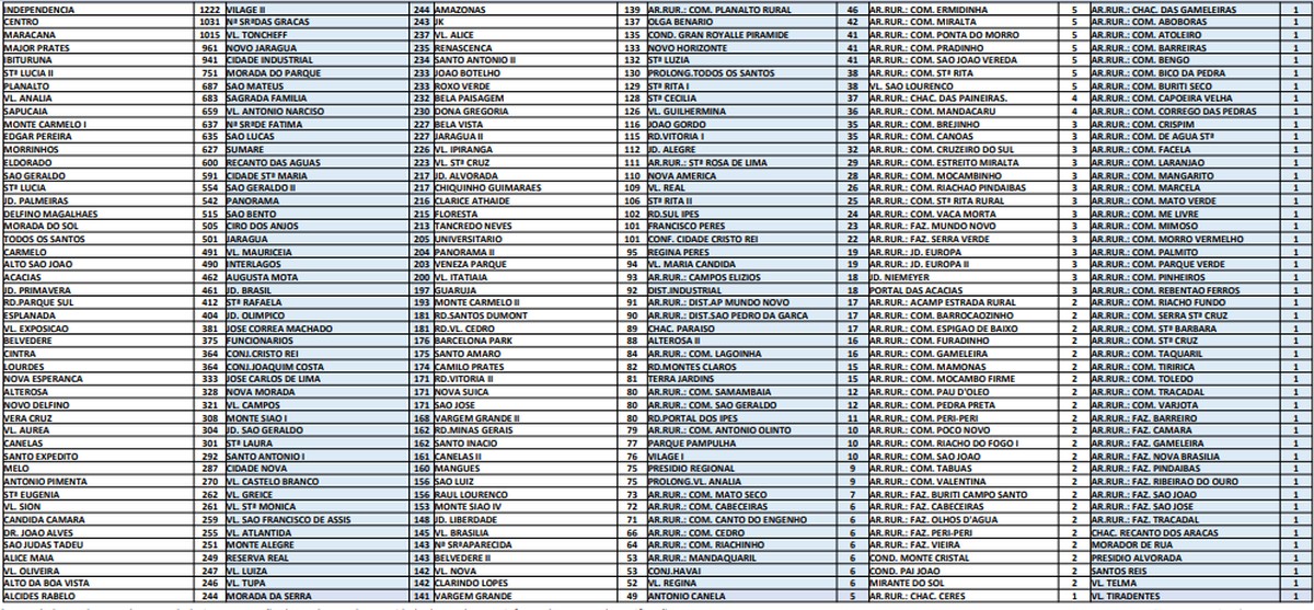 Covid-19: Montes Claros tem 259 novos casos e 1 óbito nesta quarta-feira (23)