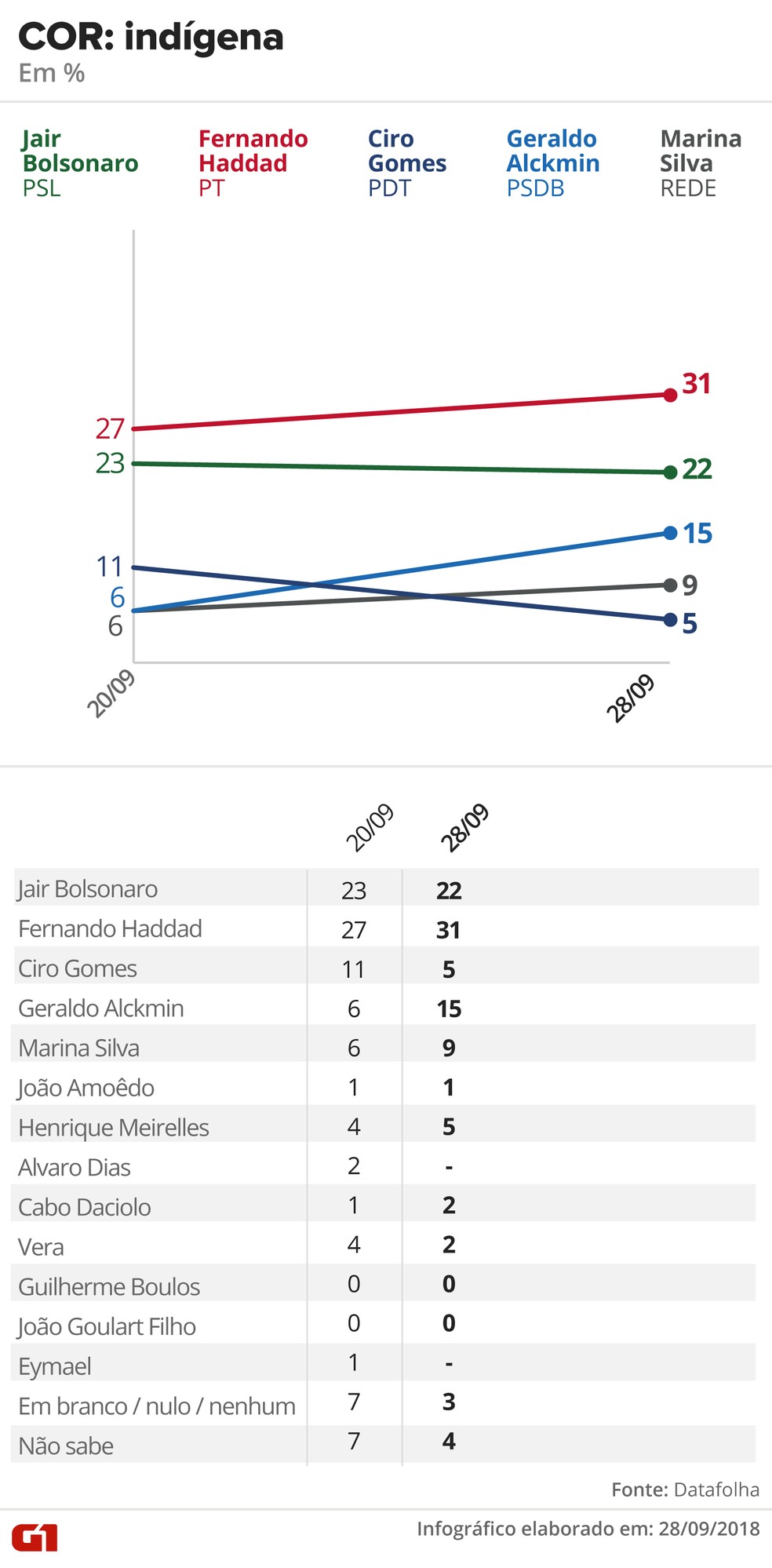Índigena — Foto: Alexandre Mauro, Betta Jaworski, Fernanda Garrafiel, Igor Estrella, Rodrigo Cunha / G1 Arte