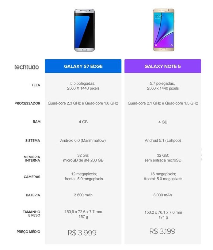 Tabela comparativa entre Galaxy S7 Edge e Galaxy Note 5 (Foto: Arte/TechTudo)