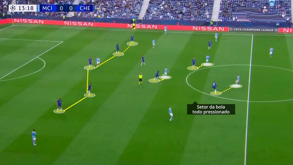 Pressão na bola do Chelsea foi perfeita e anulou a criação do City — Foto: Reprodução