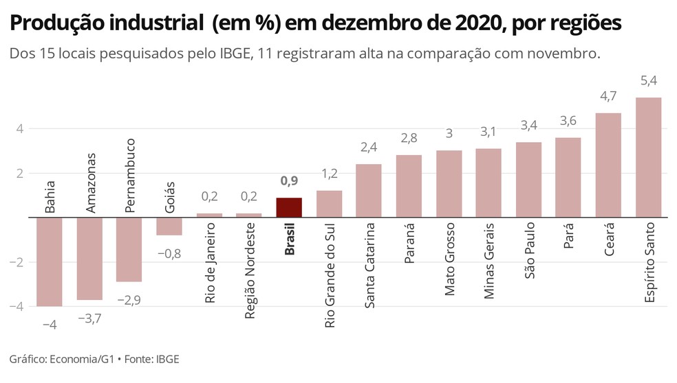 Maioria das regiões tiveram alta da produção industrial na passagem de novembro para dezembro — Foto: Economia/G1
