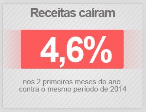 Receitas caíram 4,6% nos 2 primeiros meses do ano (Foto: G1)