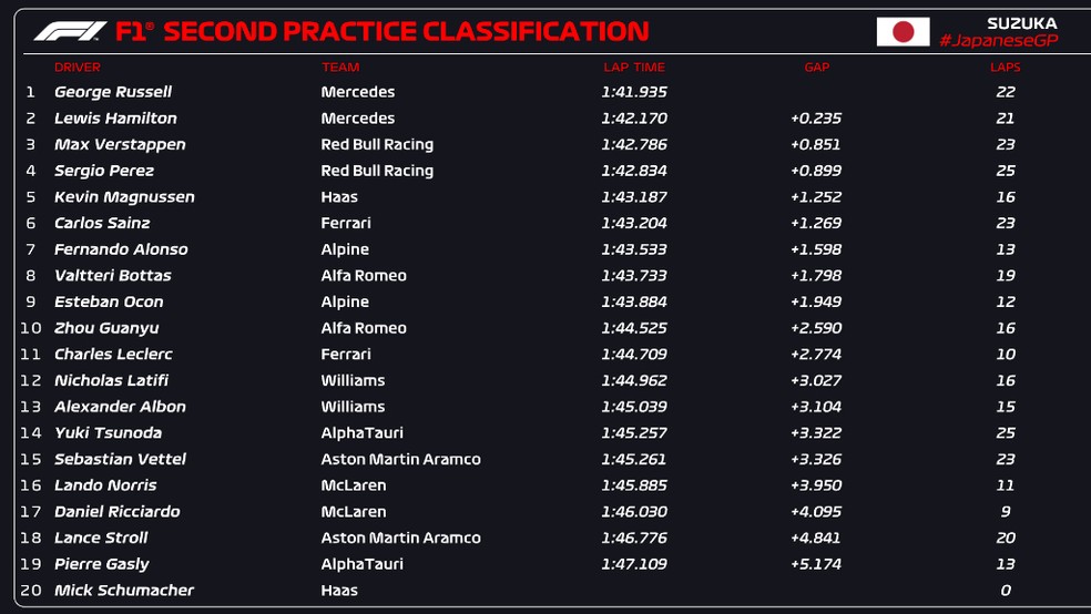Resultado oficial do segundo treino livre para o GP do Japão — Foto: Divulgação/F1