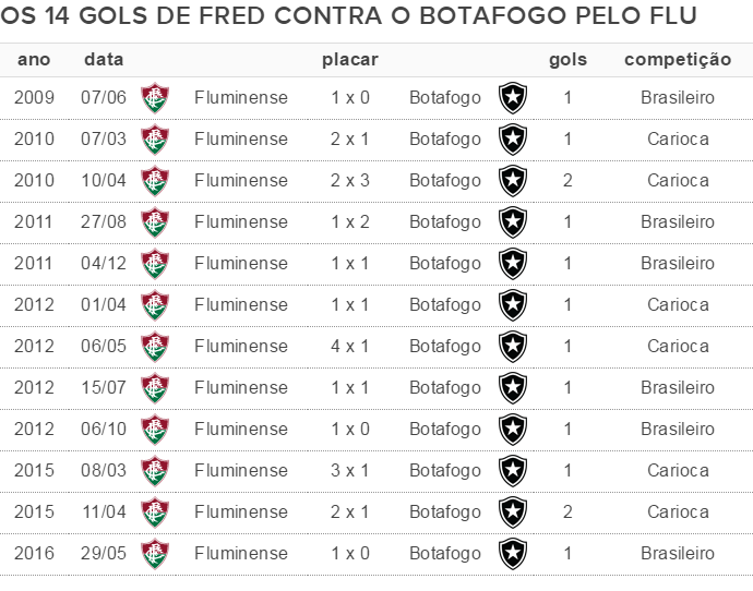Gols de Fred contra o Botafogo (Foto: GloboEsporte.com) Gols de Fred contra o Botafogo (Foto: GloboEsporte.com)