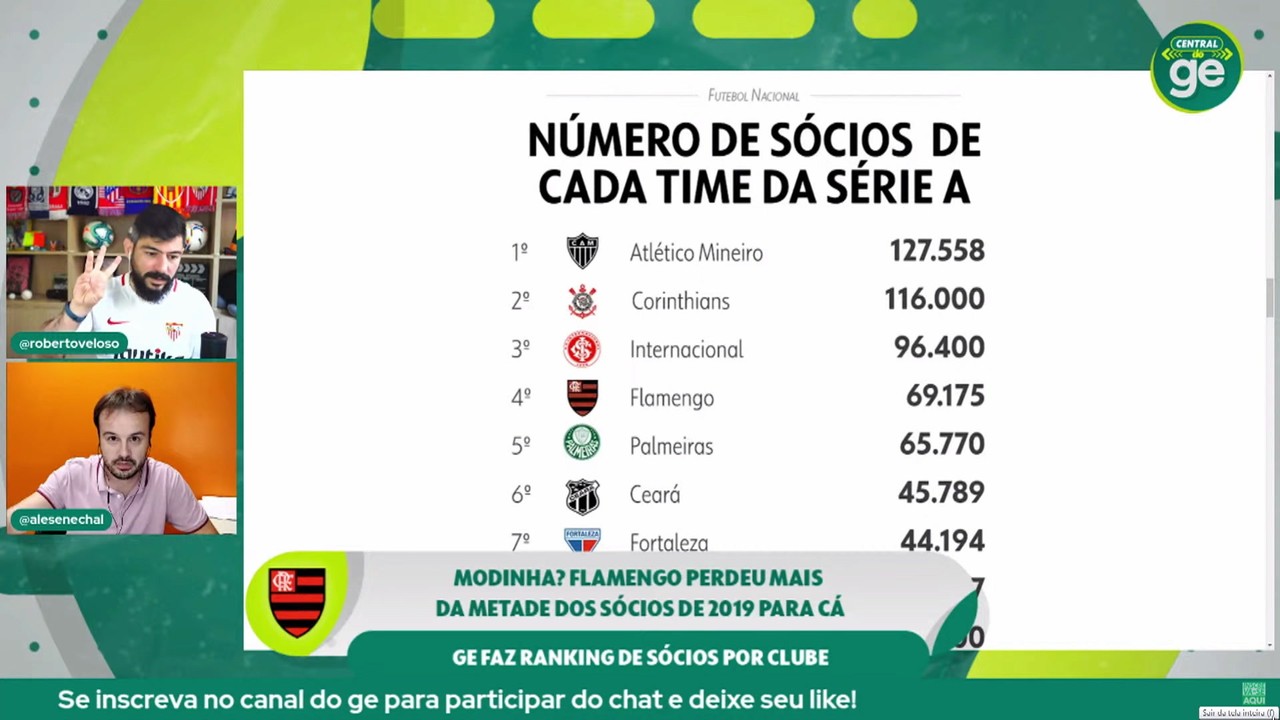 Central do GE: Flamengo perdeu mais da metade dos sócios de 2019 par cá