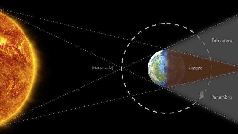 Nesta ilustração, que não está em escala, você pode ver as duas áreas de sombra que a Terra projeta durante o eclipse, umbra e penumbra (Foto: Nasa)