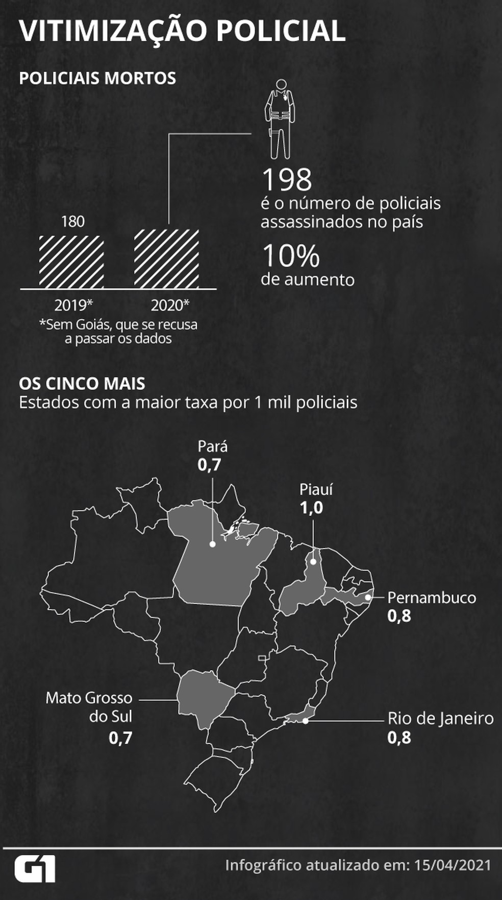 Vitimização policial: número de policiais mortos subiu de 180 em 2019 para 198 em 2020; alto é de 10% — Foto: Élcio Horiuchi / G1