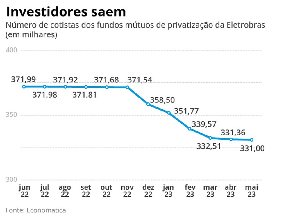 Cotistas têm saído dos fundos — Foto: Editoria de Arte
