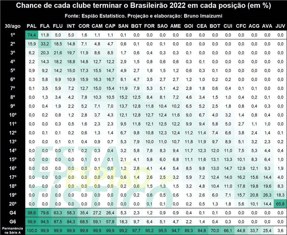 Chances de as equipes terminarem o Brasileir&atilde;o em cada posi&ccedil;&atilde;o ap&oacute;s 24 rodadas &mdash; Foto: Bruno Imaizumi/Espi&atilde;o Estat&iacute;stico
