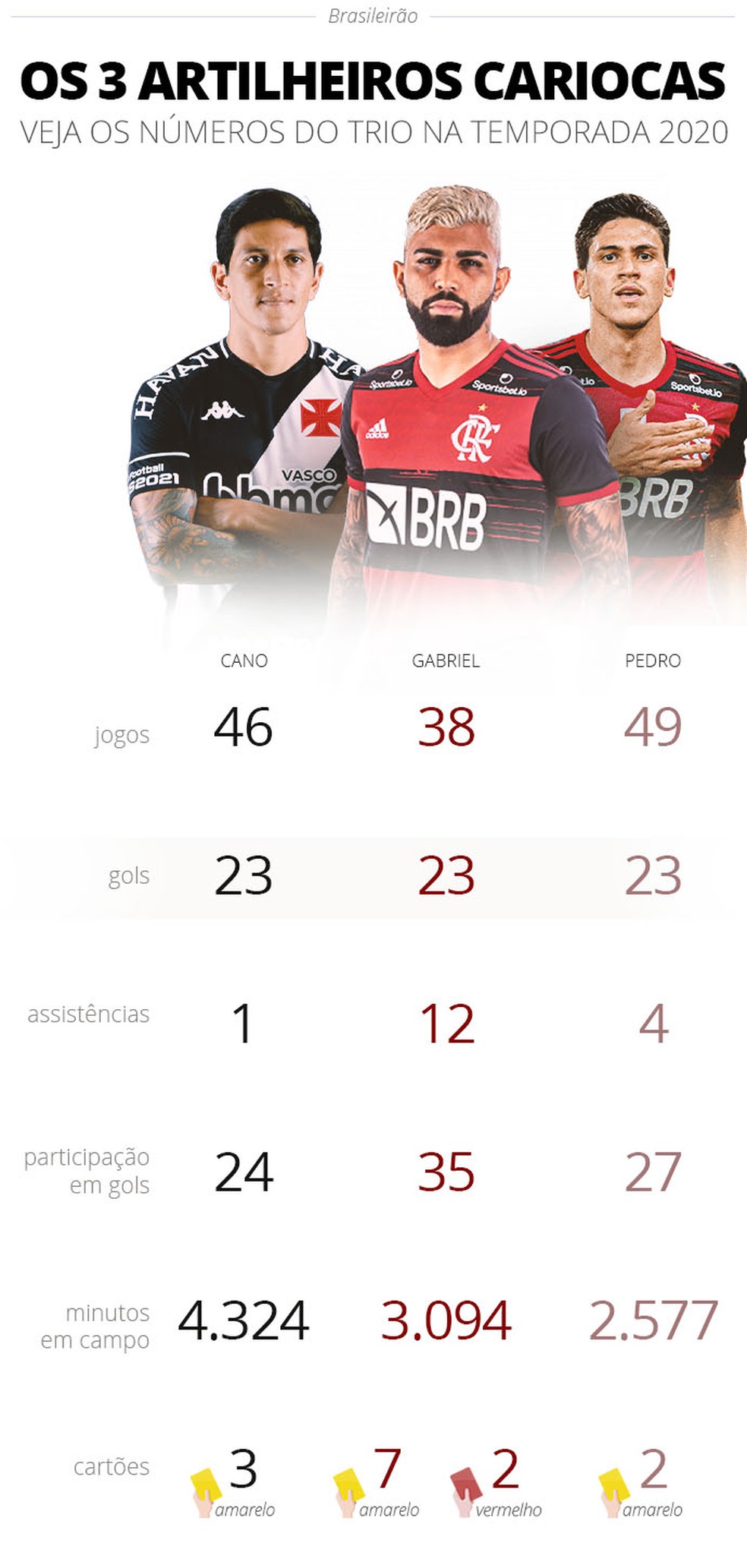 Cano, do Vasco, e Gabigol e Pedro, do Flamengo, são os jogadores que mais marcaram gols no futebol carioca na temporada — Foto: Editoria de arte/ge