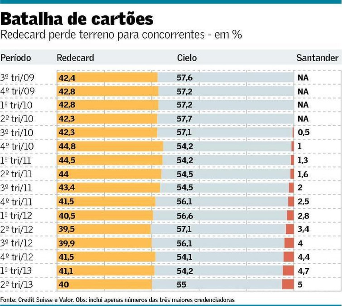 Redecard vira Rede e sai em busca de espaço perdido | Finanças | Valor ...