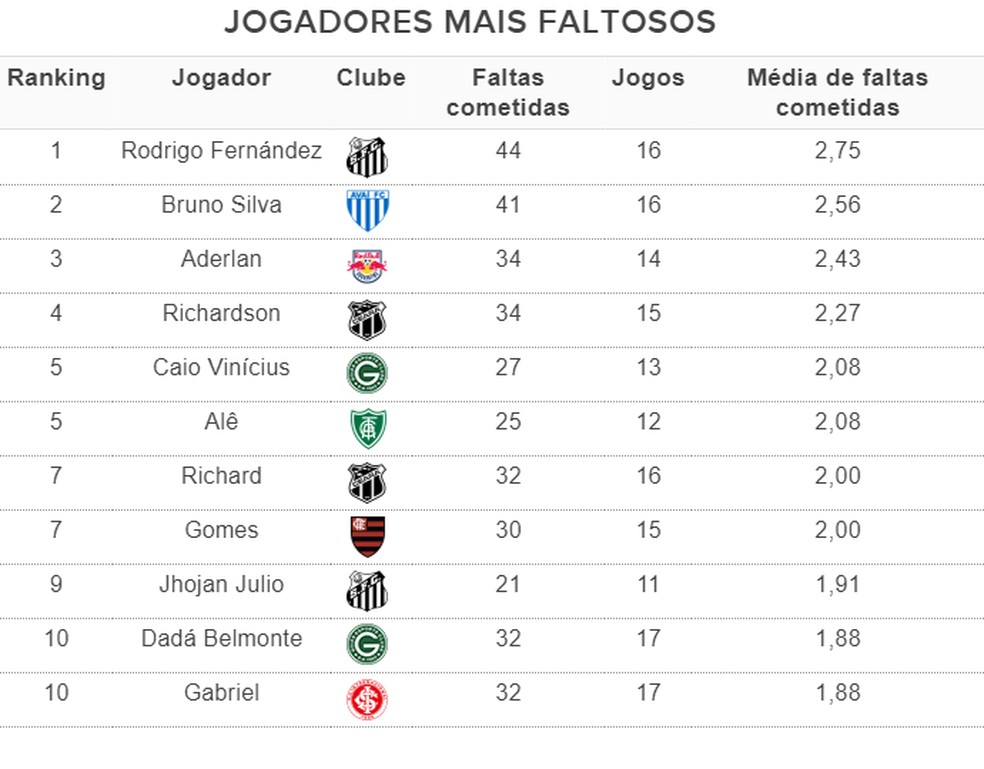 Jogadores mais faltosos até o momento no Brasileirão 2022 — Foto: Espião Estatístico