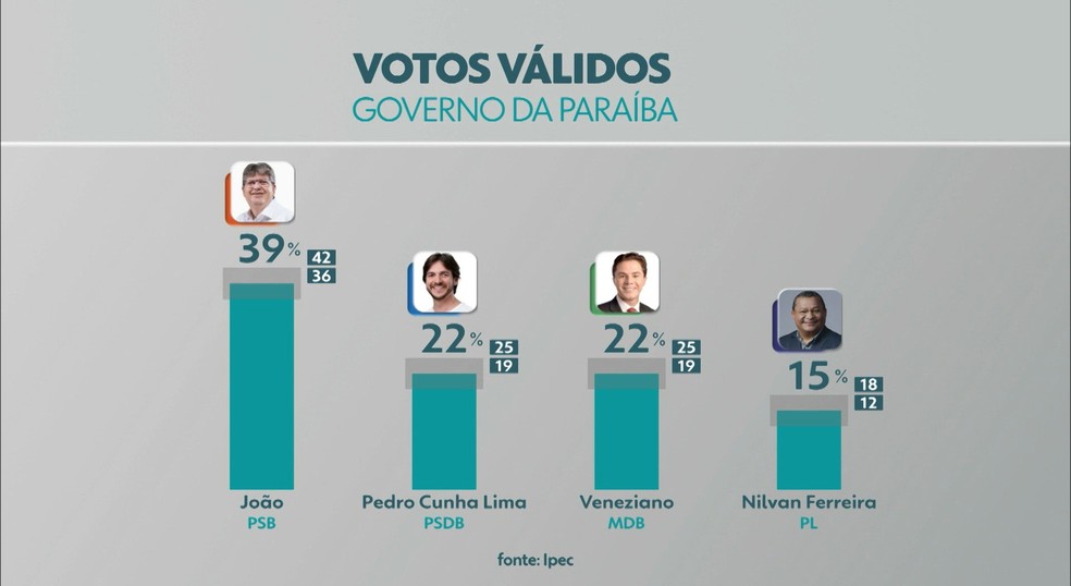 Pesquisa IPEC: Votos válidios para o governo da Paraíba — Foto: Foto: Reprodução TV Cabo Branco