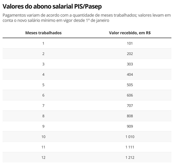 Valor do abono salarial — Foto: Economia g1