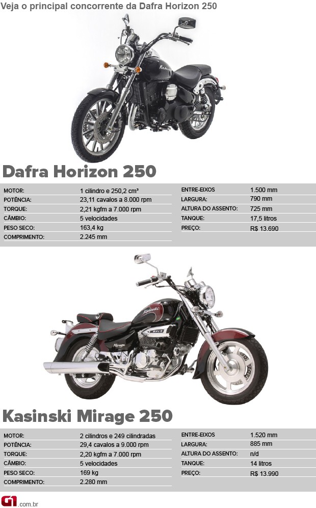 Dafra Horizon 350 custa R$ 13.690