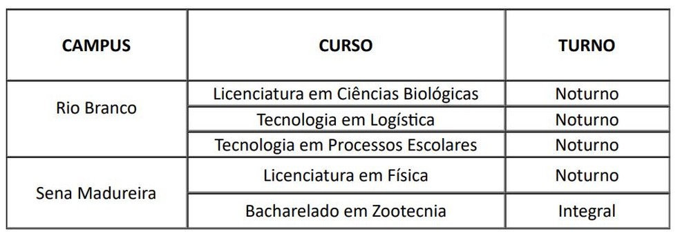 Quatro vagas para cursos superiores — Foto: Reprodução