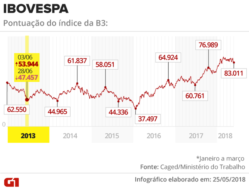 Índice Bovespa entre 2013 e 2018. (Foto: Juliane Monteiro/G1)