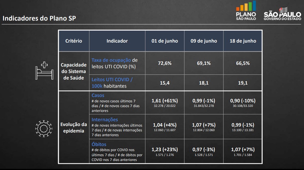 Indicadores do Plano São Paulo na terceira atualização, para quarentena que vai até 28 de junho. — Foto: Reprodução/Plano São Paulo