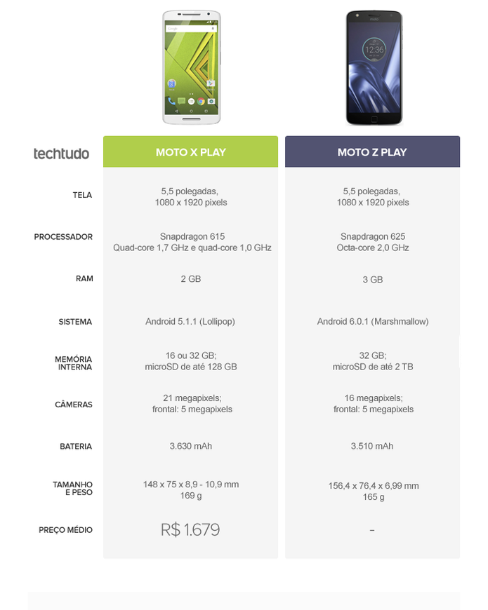 Tabela comparativa entre Moto X Play e Moto Z Play (Foto: Arte/TechTudo)