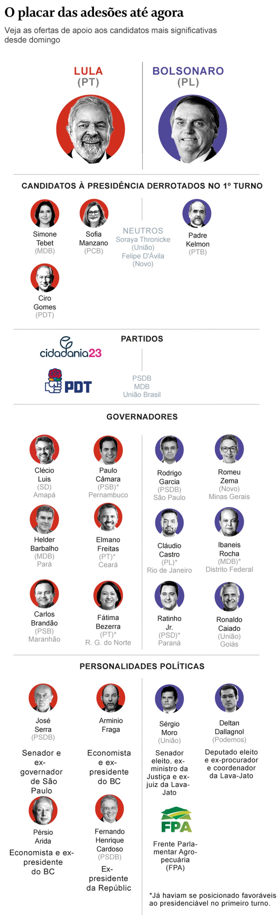 Os apoios de Lula e de Bolsonaro no segundo turno � Foto: Arte