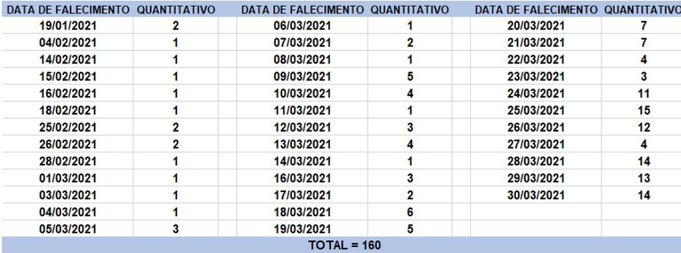 Veja data das mortes registradas no boletim desta quarta-feira (31).  — Foto: Divulgação / Sesab