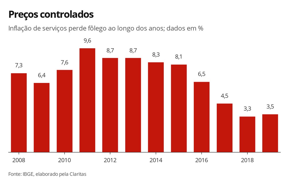 Preos controlados  Foto: Arte/G1