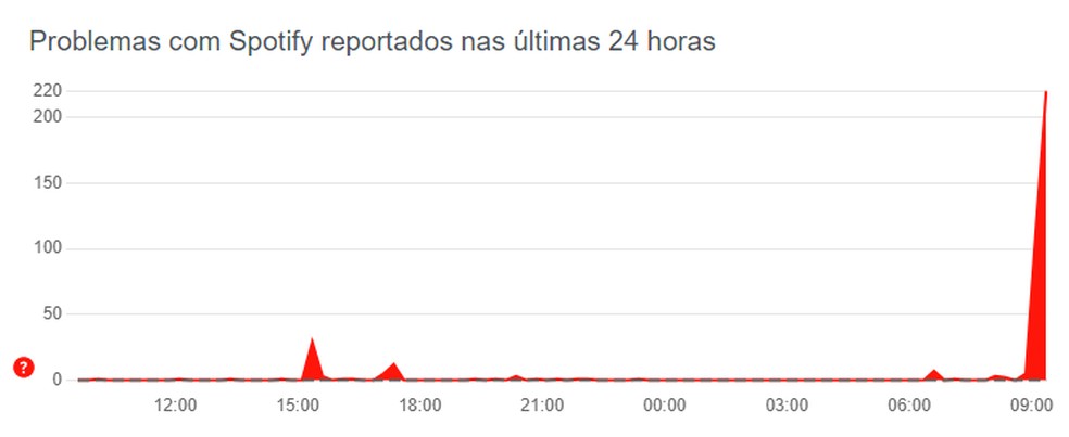 Pico de reclamações no Downdetector sobre o Spotify no Brasil  — Foto: Reprodução/Downdetector 