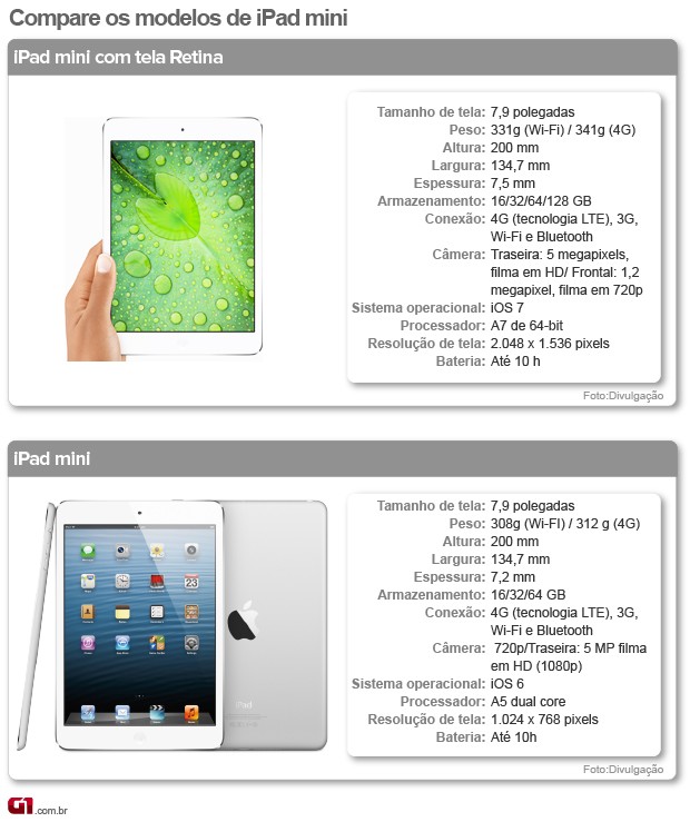 tabela ipad mini (Foto: ARTE/G1) tabela ipad mini (Foto: ARTE/G1)