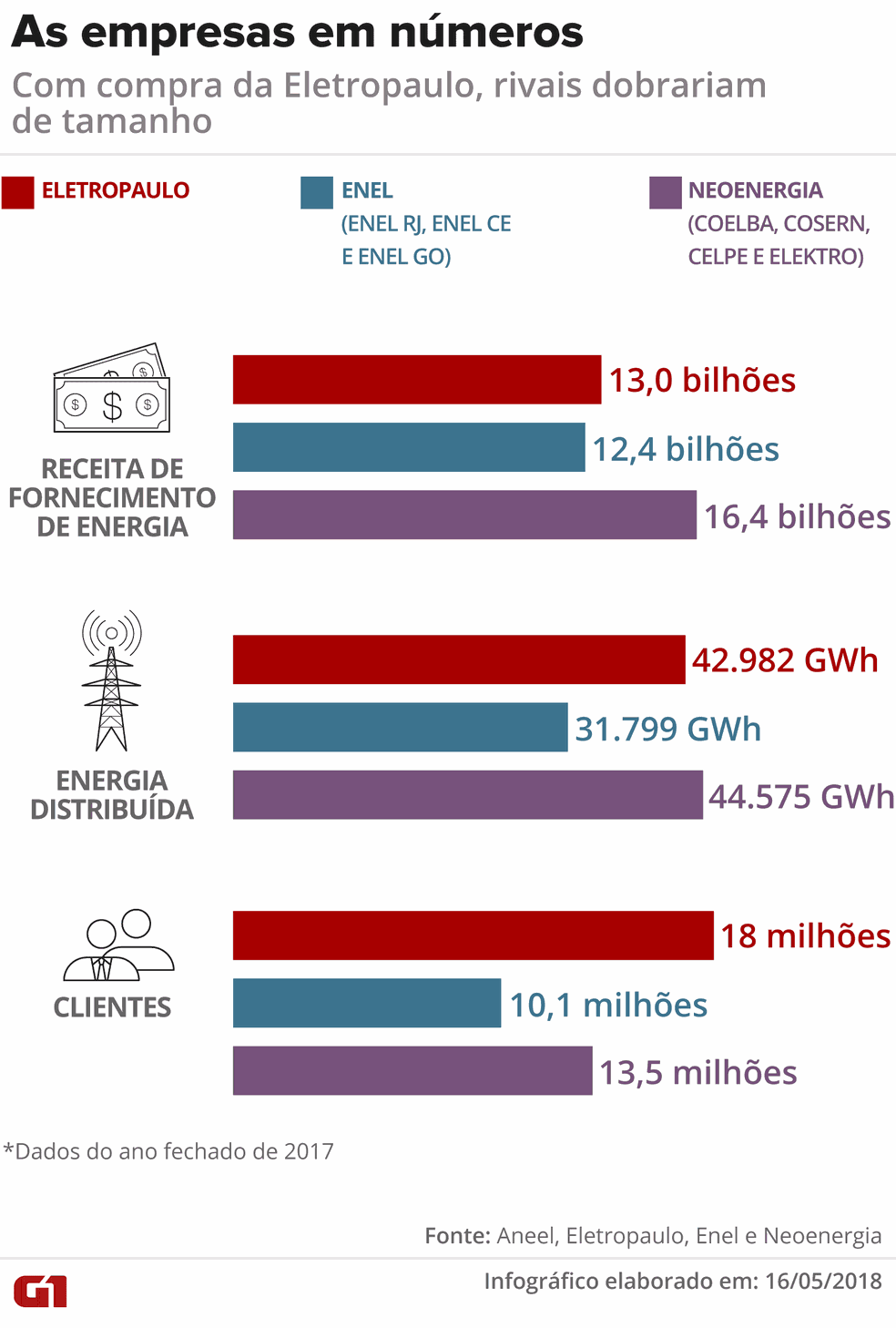 Faturamento, clientes e energia distribuída da Eletropaulo, Enel e Neoenergia (Foto: Fernanda Garrafiel/Arte G1)