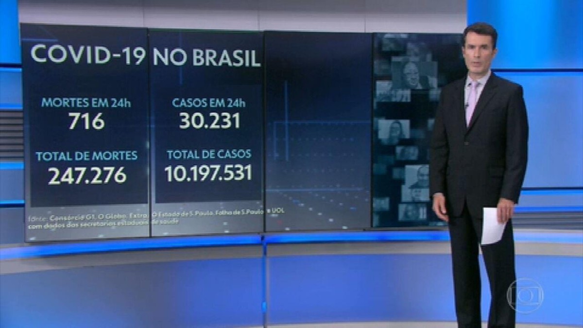 Brasil tem 247,2 mil mortos por Covid; média móvel é de 1.055 óbitos por dia